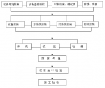 工廠中央空調(diào)安裝方案，安裝步驟流程及注意事